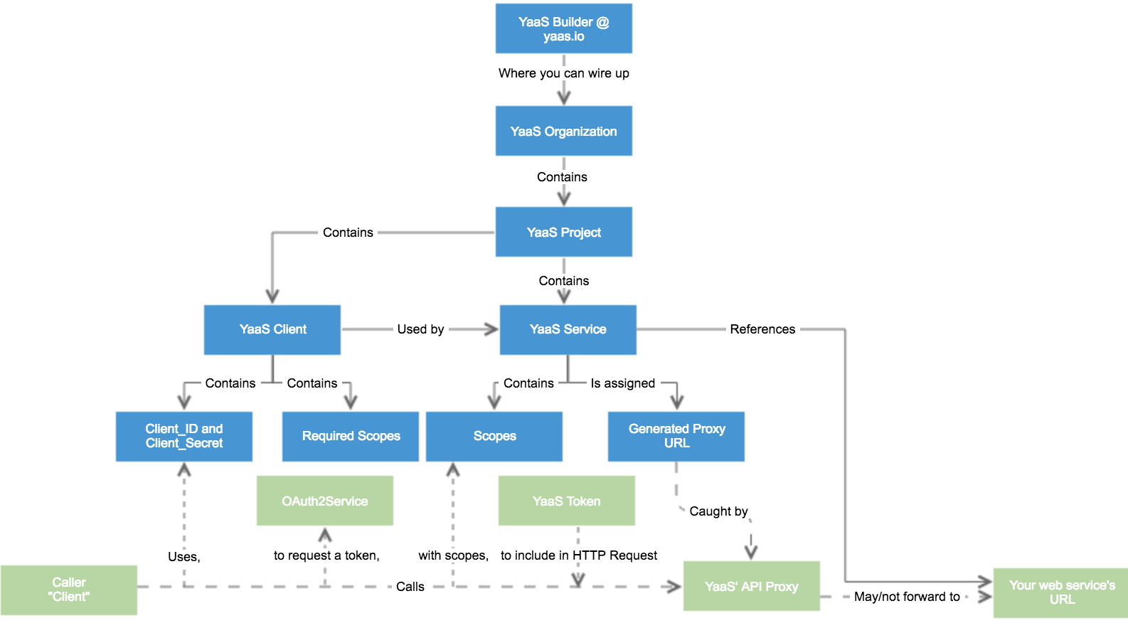 YaaS entity relationships