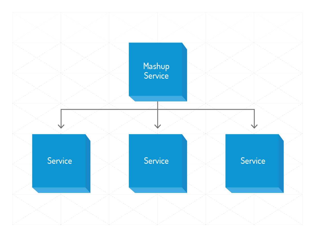 Dependent Services