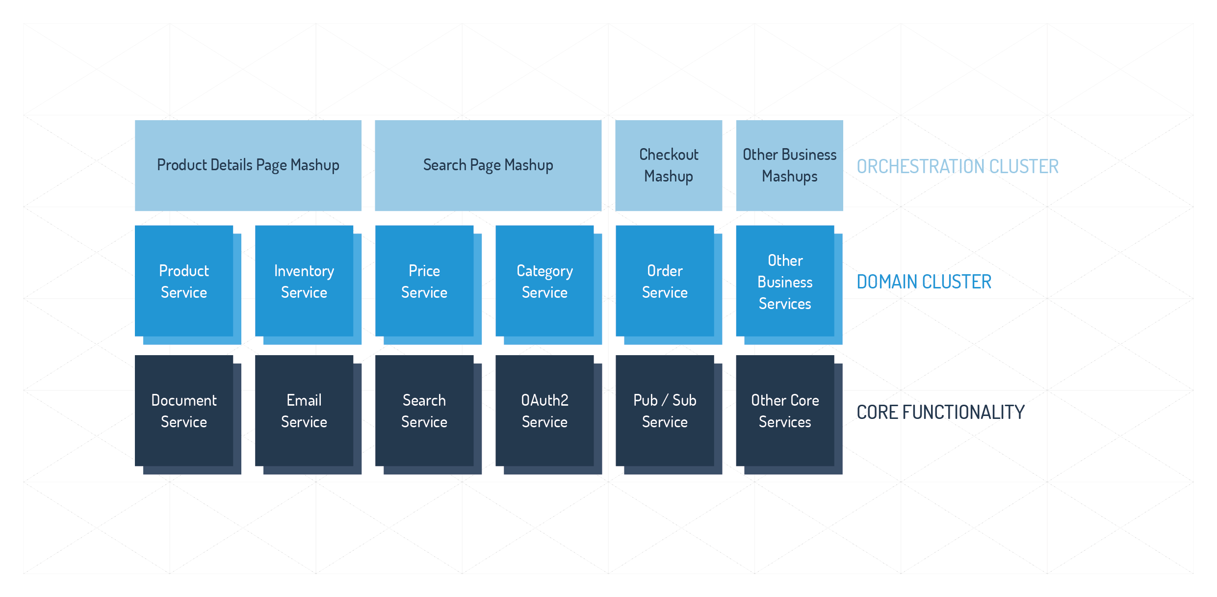YaaS Service Ecosystem