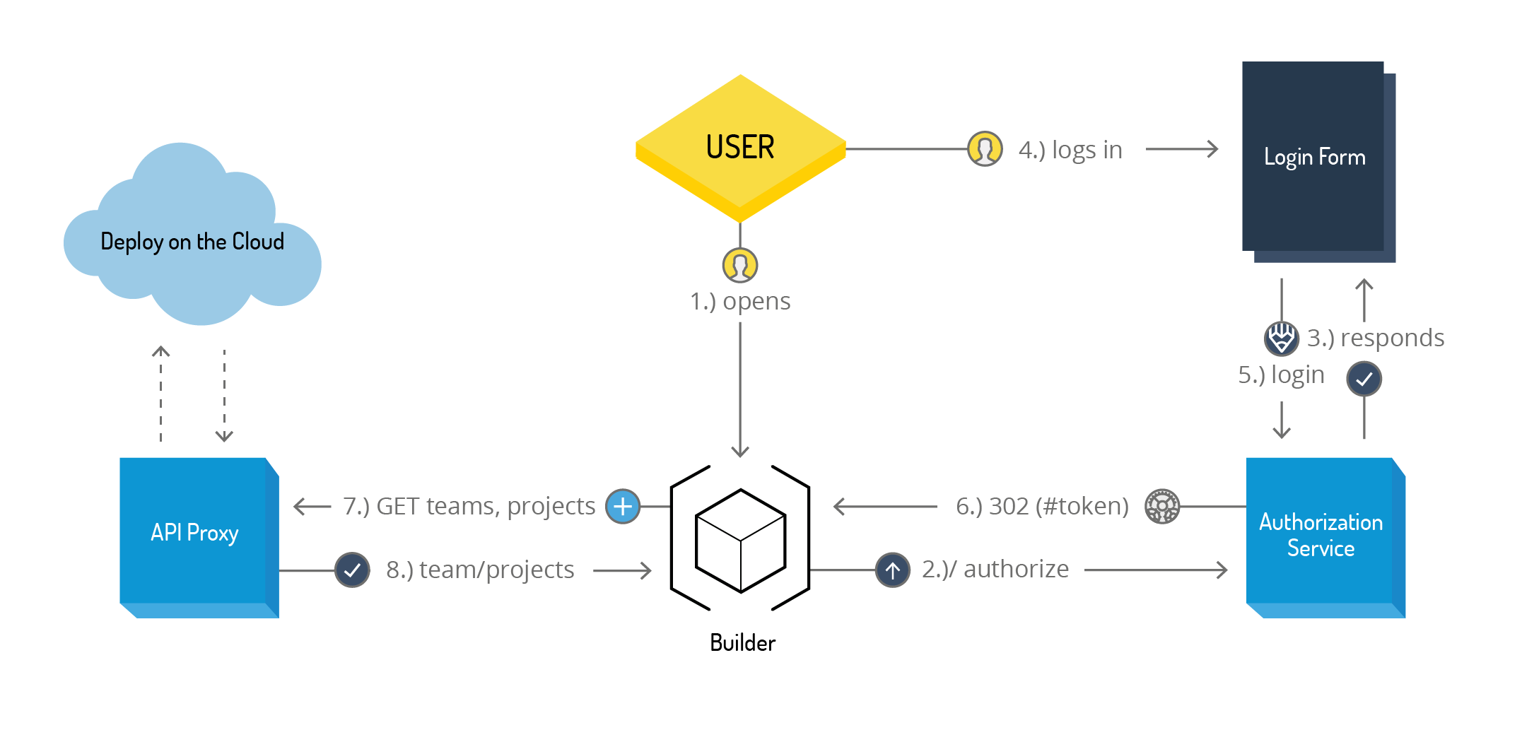 Builder client user flow