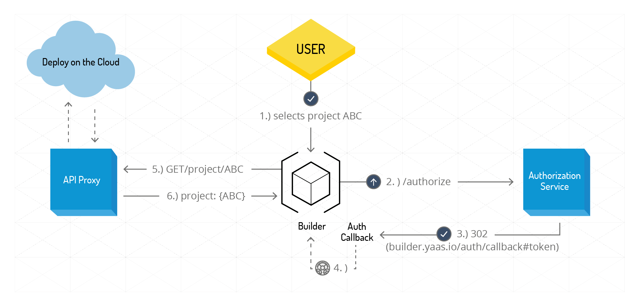 Builder tenant switch flow
