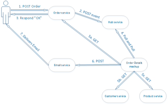 Order Process and Email Notification