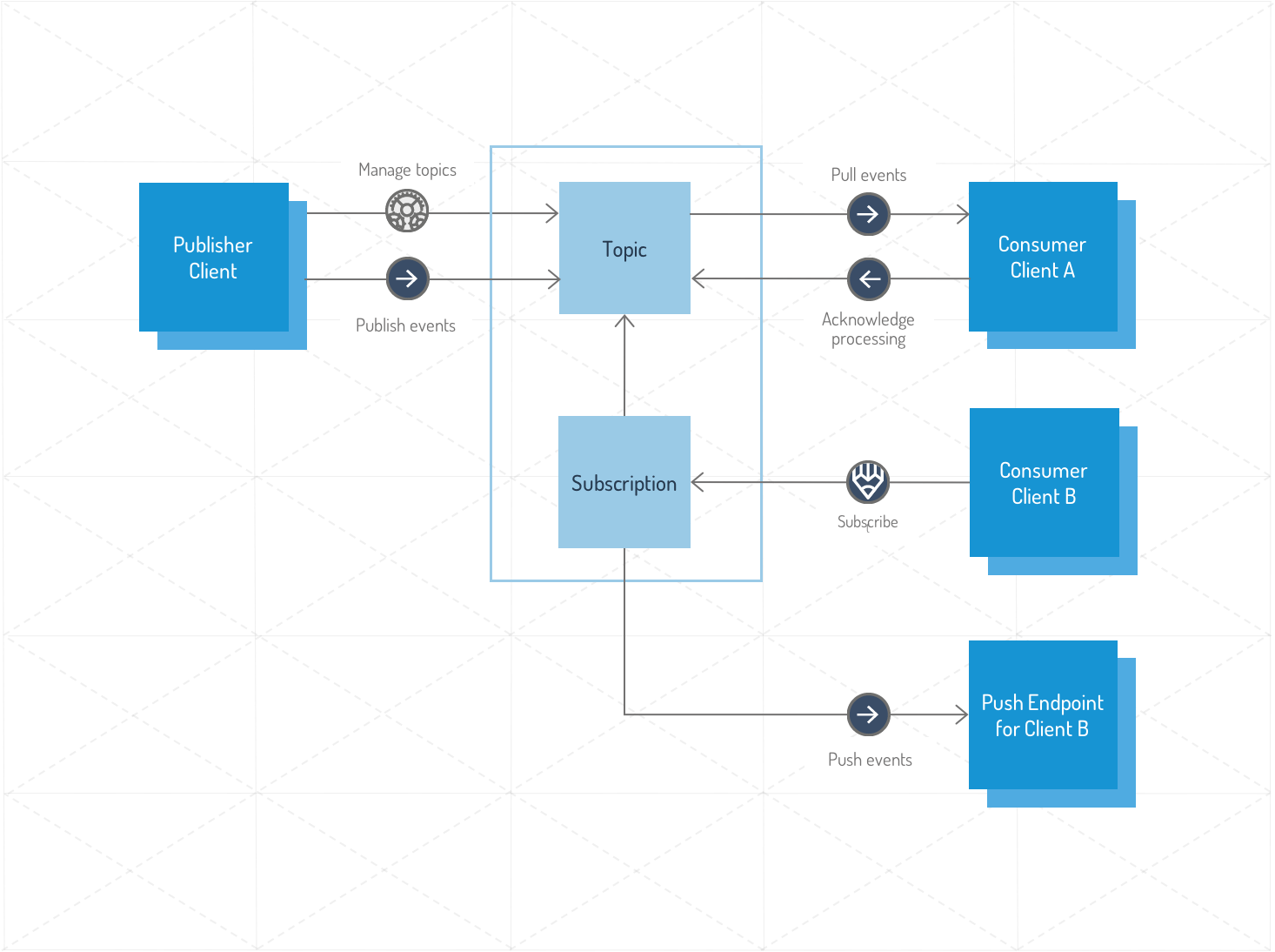 PubSub Overview