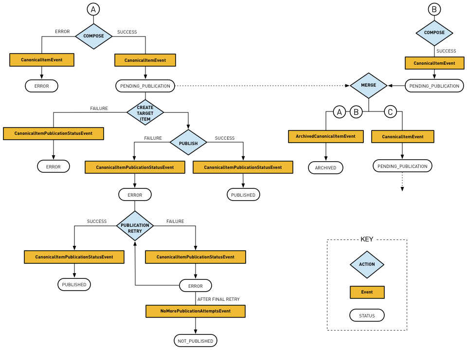 Transition Diagram