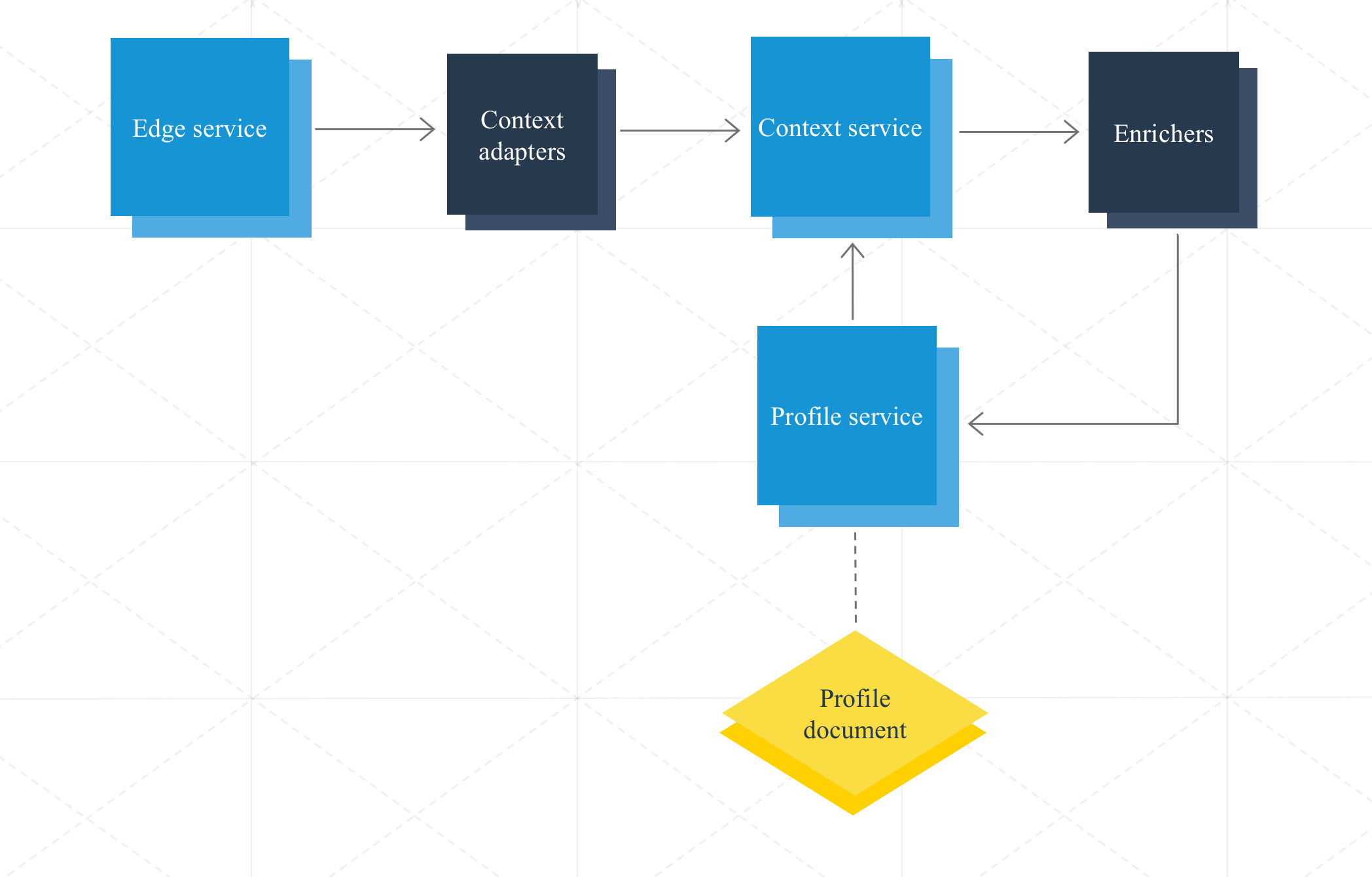 Profile Data Flow