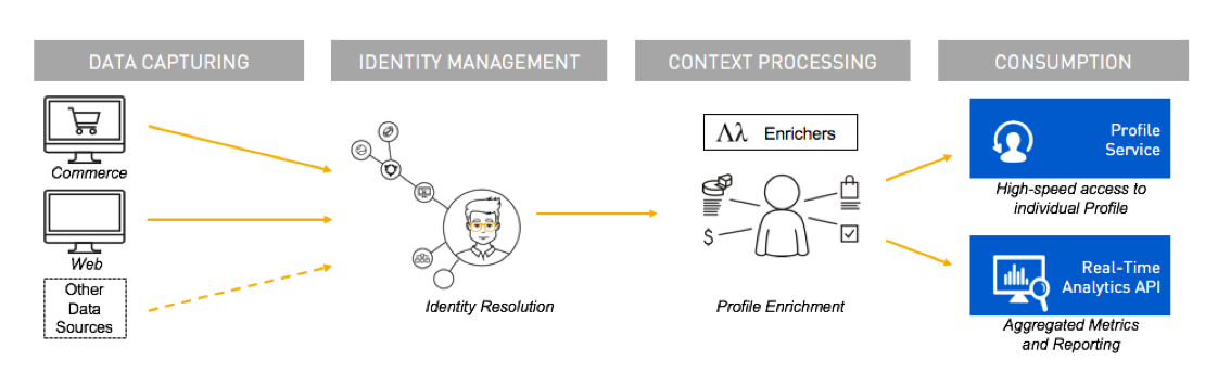 SAP Hybris Data Journey