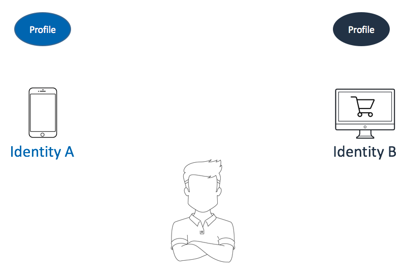 Anonymous customer with two profiles