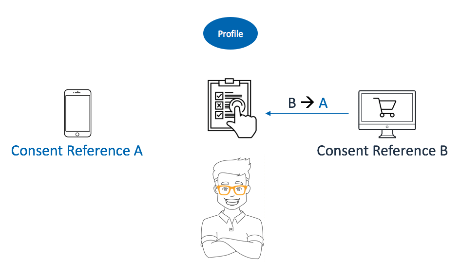 Consistent consent management