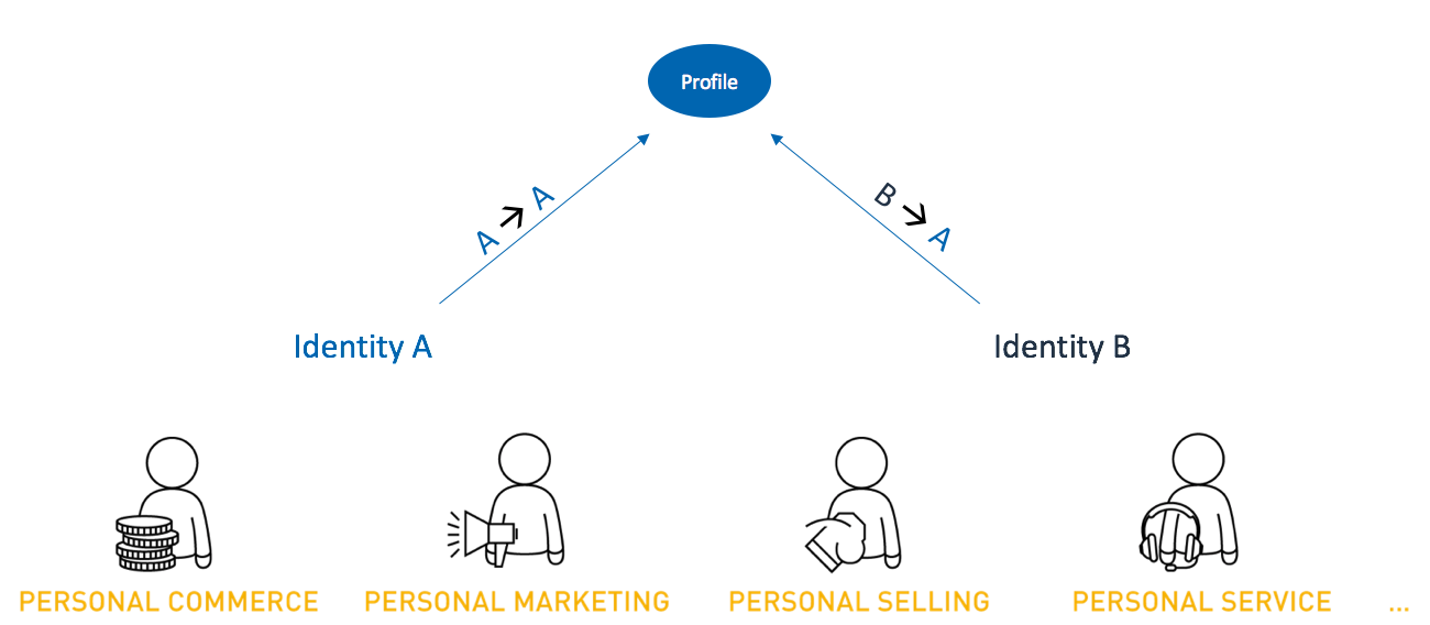 Consistent profile consumption