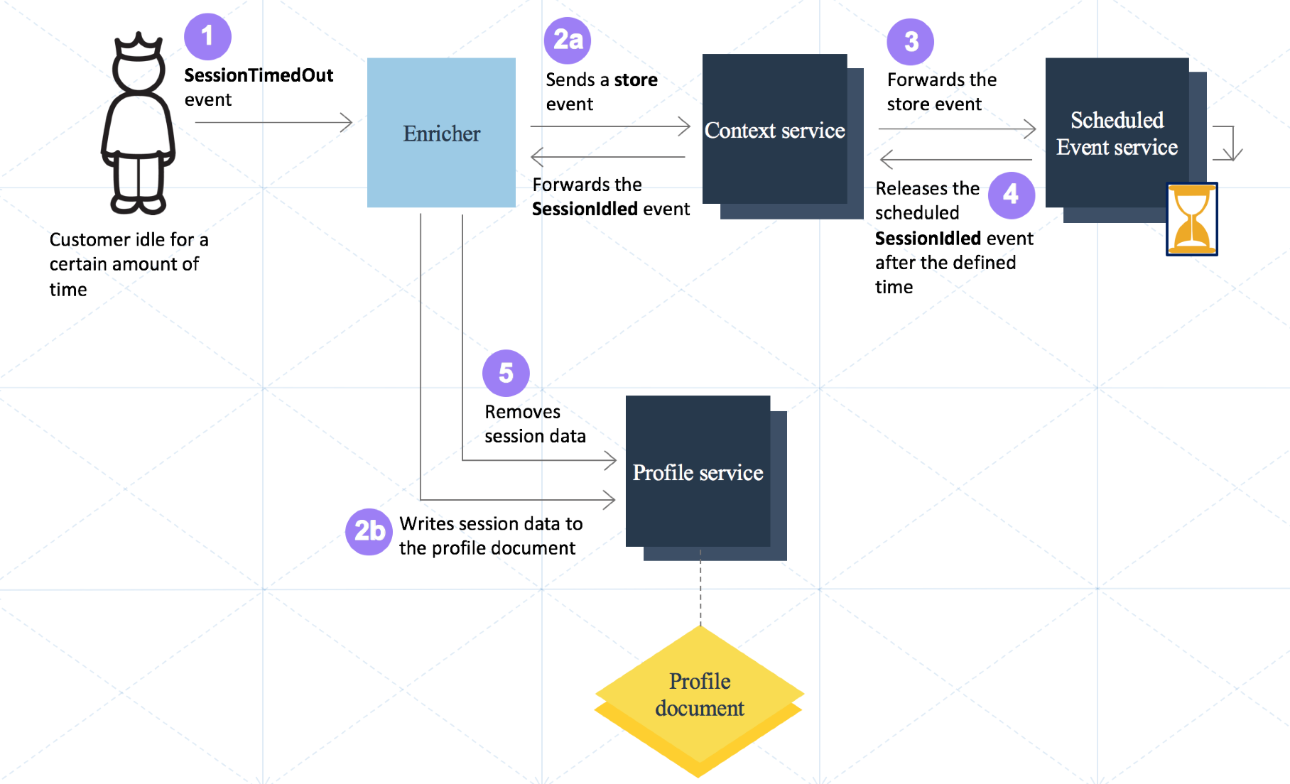 Scheduled Event Flow