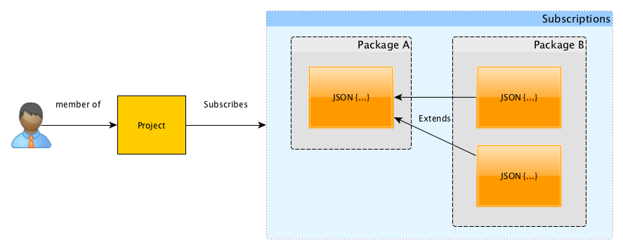 Package B extends Package A